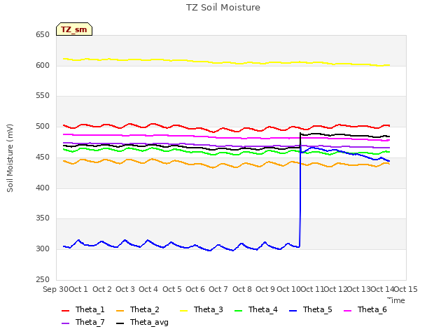 plot of TZ Soil Moisture