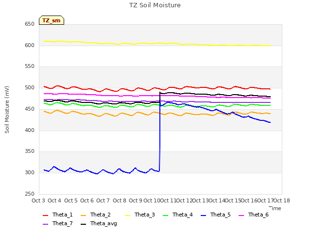 plot of TZ Soil Moisture