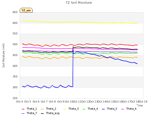 plot of TZ Soil Moisture