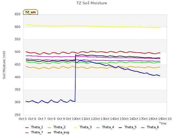 plot of TZ Soil Moisture