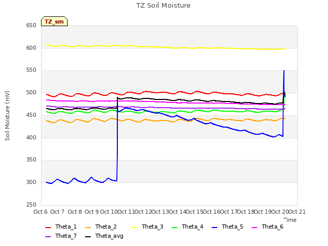 plot of TZ Soil Moisture