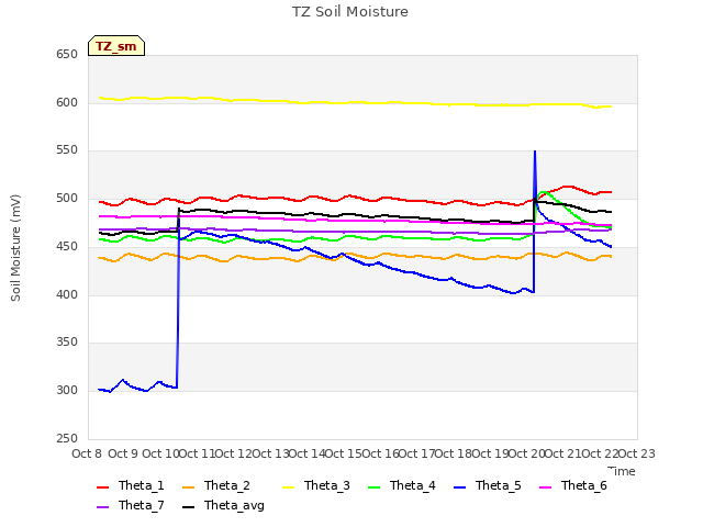 plot of TZ Soil Moisture