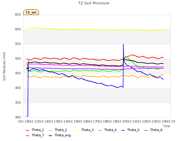 plot of TZ Soil Moisture