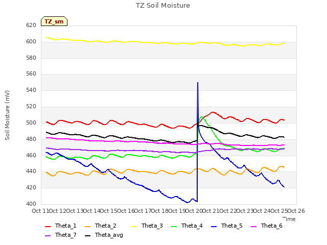 plot of TZ Soil Moisture