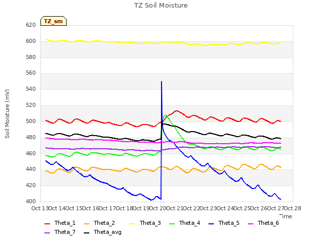 plot of TZ Soil Moisture