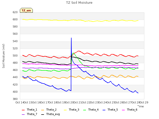 plot of TZ Soil Moisture