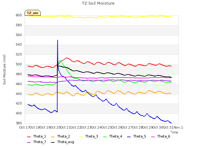 plot of TZ Soil Moisture