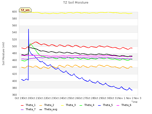 plot of TZ Soil Moisture