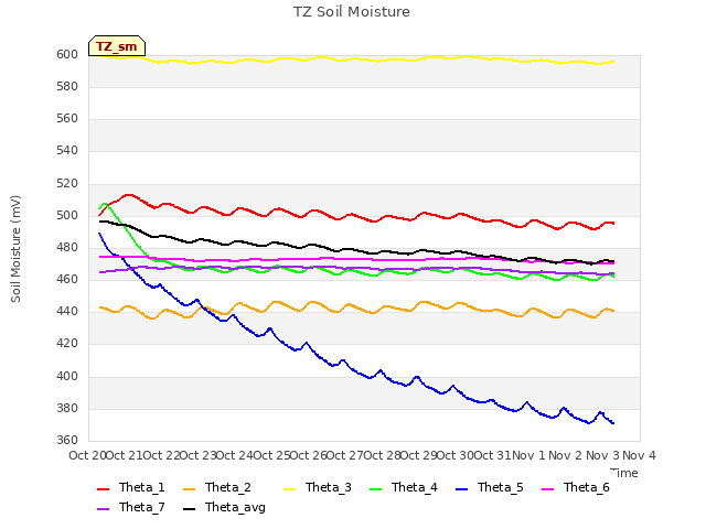 plot of TZ Soil Moisture