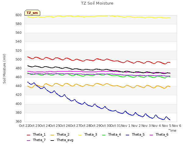 plot of TZ Soil Moisture