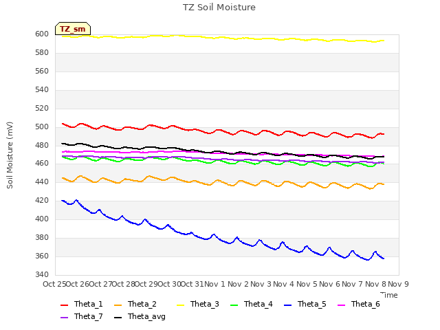 plot of TZ Soil Moisture