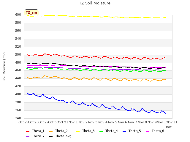 plot of TZ Soil Moisture