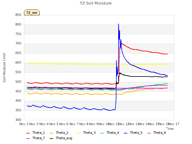 plot of TZ Soil Moisture