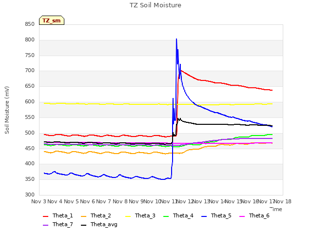 plot of TZ Soil Moisture