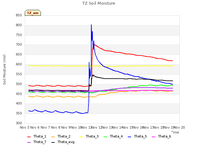 plot of TZ Soil Moisture