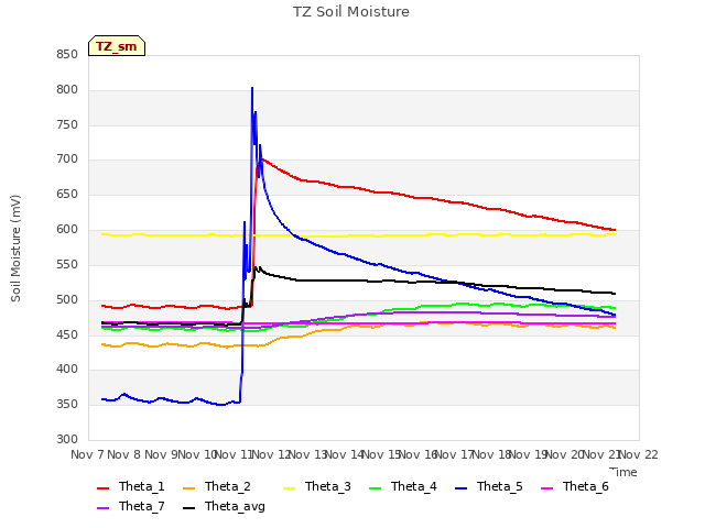 plot of TZ Soil Moisture