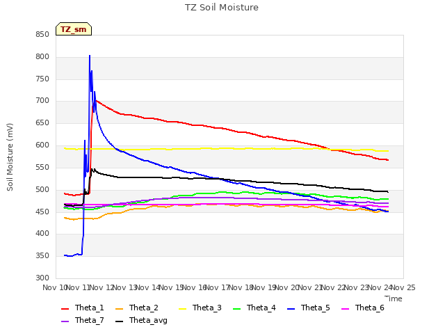 plot of TZ Soil Moisture