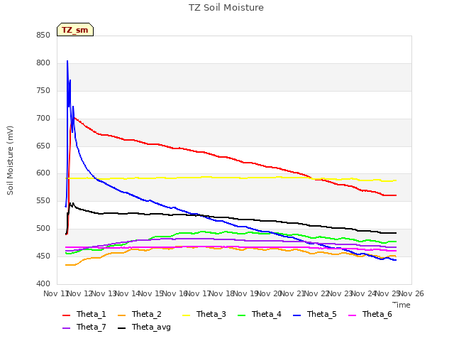 plot of TZ Soil Moisture