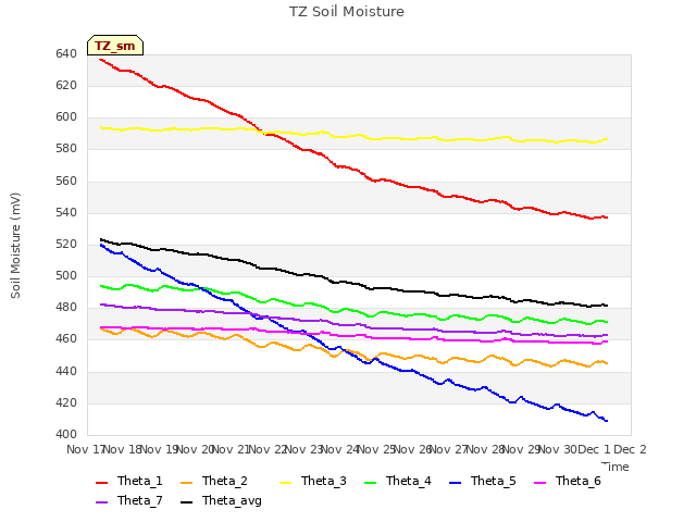 plot of TZ Soil Moisture