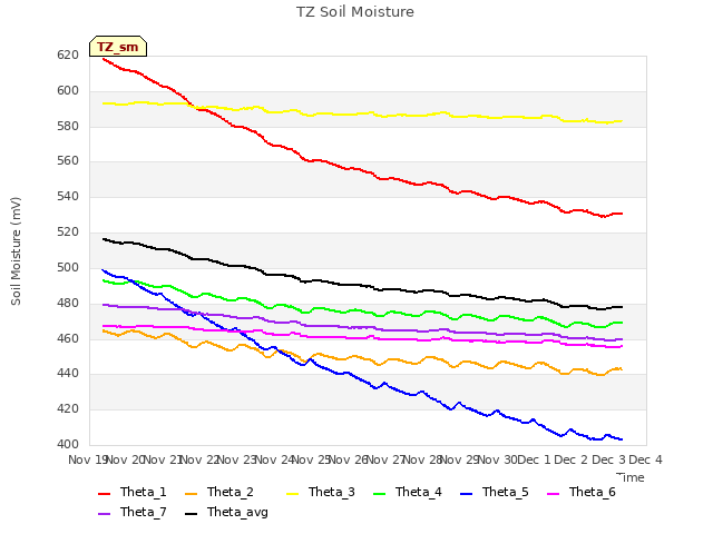 plot of TZ Soil Moisture