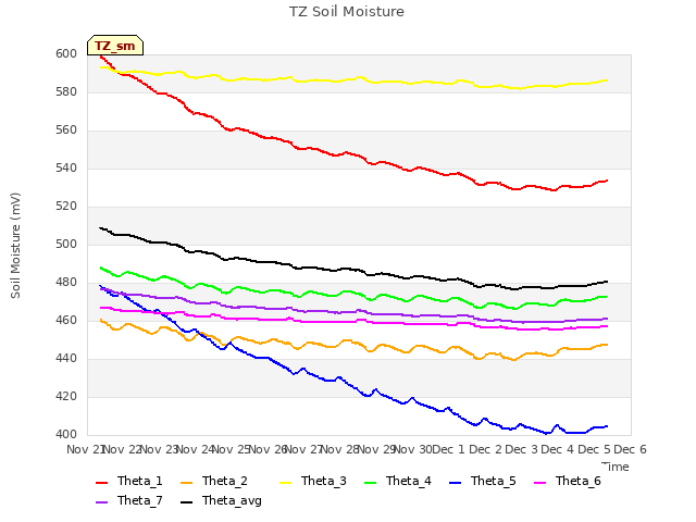 plot of TZ Soil Moisture
