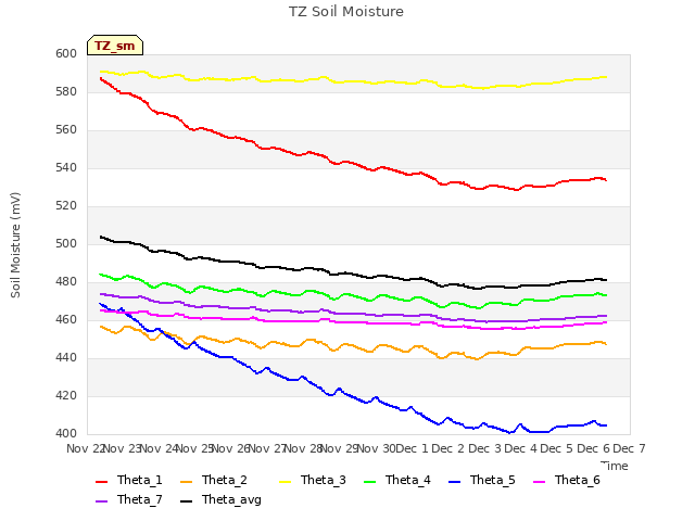 plot of TZ Soil Moisture