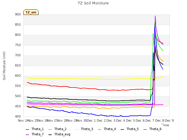 plot of TZ Soil Moisture