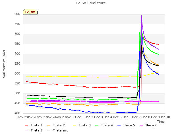 plot of TZ Soil Moisture