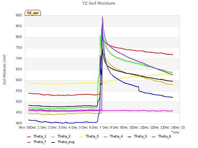 plot of TZ Soil Moisture