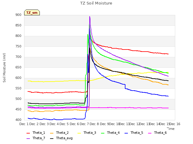 plot of TZ Soil Moisture