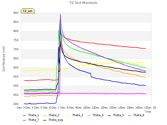 plot of TZ Soil Moisture