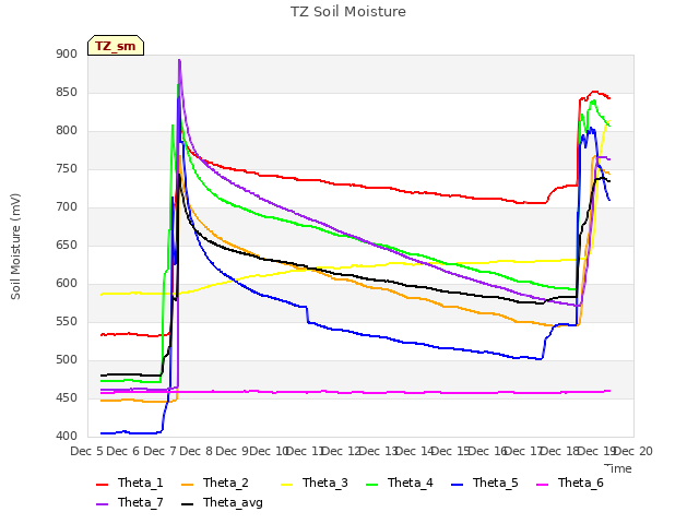 plot of TZ Soil Moisture