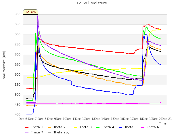 plot of TZ Soil Moisture