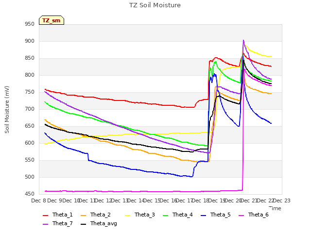 plot of TZ Soil Moisture