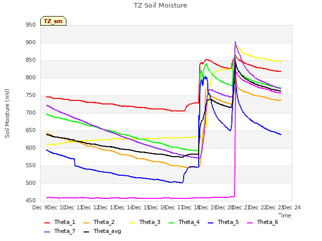 plot of TZ Soil Moisture