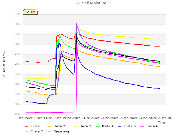 plot of TZ Soil Moisture