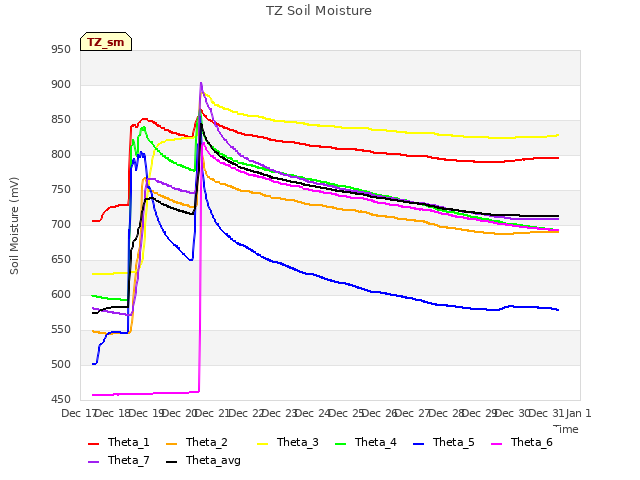 plot of TZ Soil Moisture