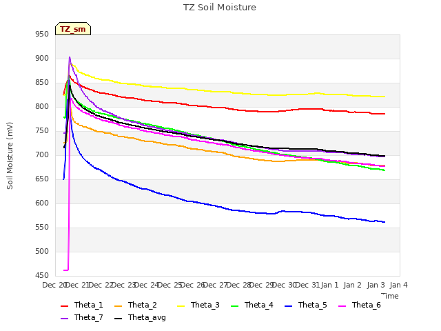 plot of TZ Soil Moisture