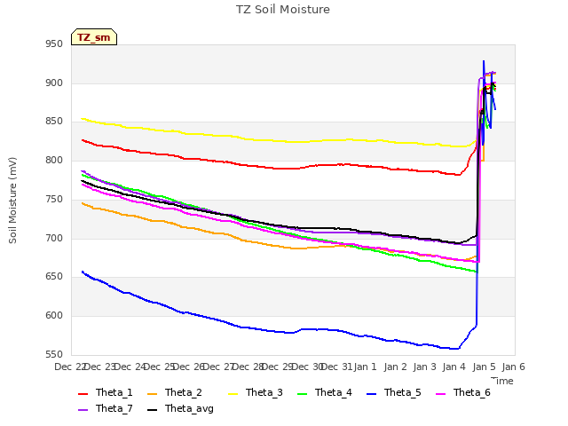 plot of TZ Soil Moisture