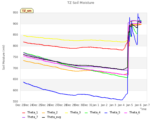 plot of TZ Soil Moisture