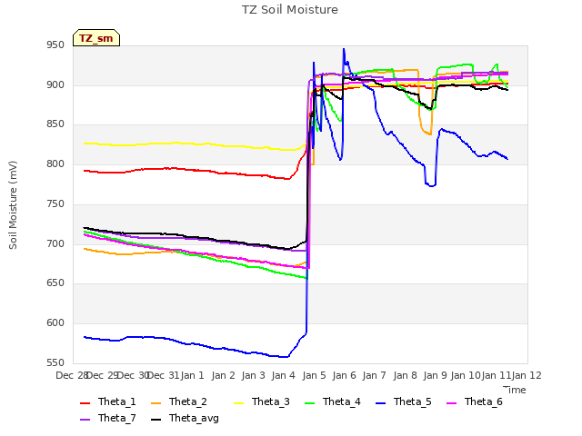 plot of TZ Soil Moisture