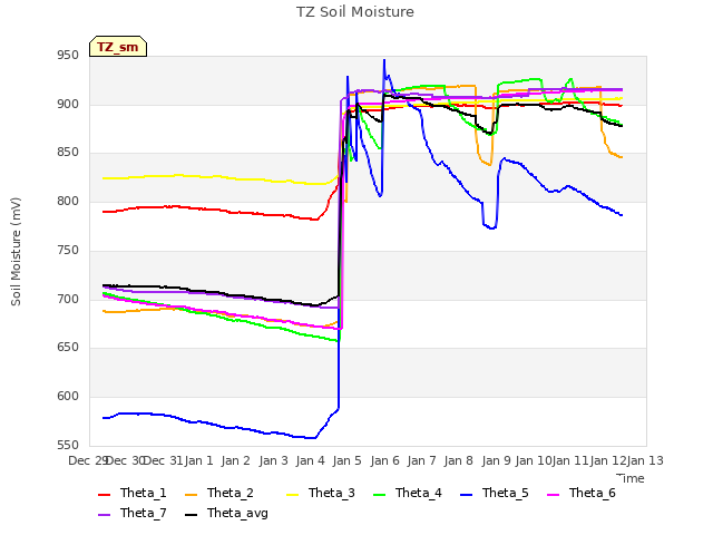 plot of TZ Soil Moisture