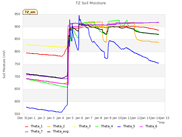 plot of TZ Soil Moisture