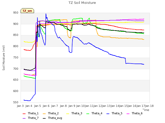 plot of TZ Soil Moisture