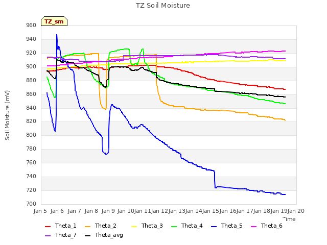 plot of TZ Soil Moisture