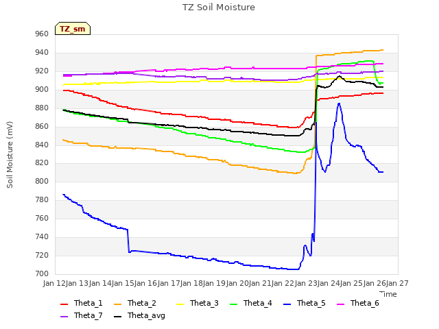 plot of TZ Soil Moisture