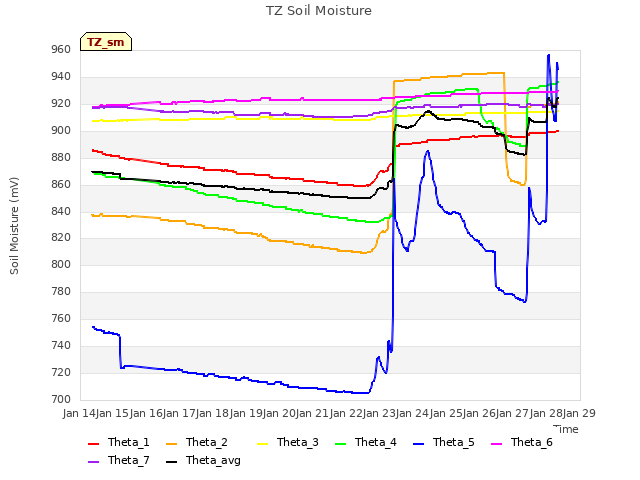 plot of TZ Soil Moisture