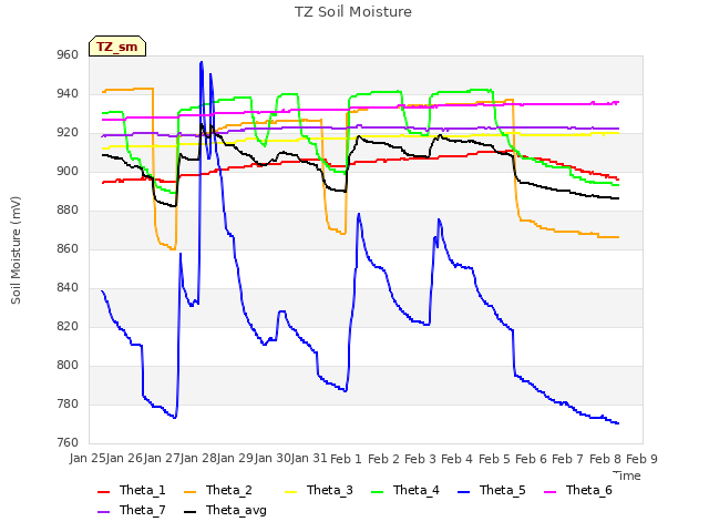 plot of TZ Soil Moisture