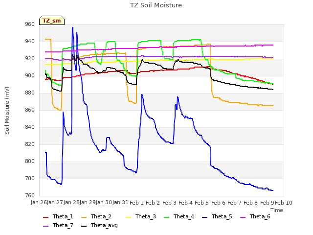 plot of TZ Soil Moisture