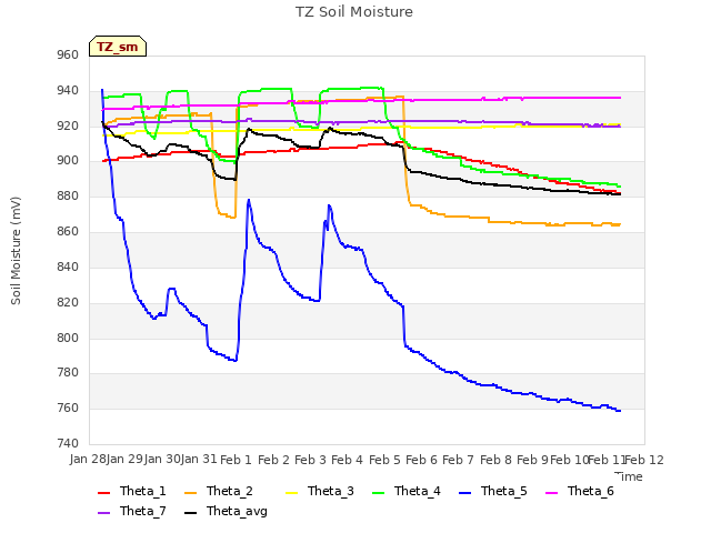 plot of TZ Soil Moisture